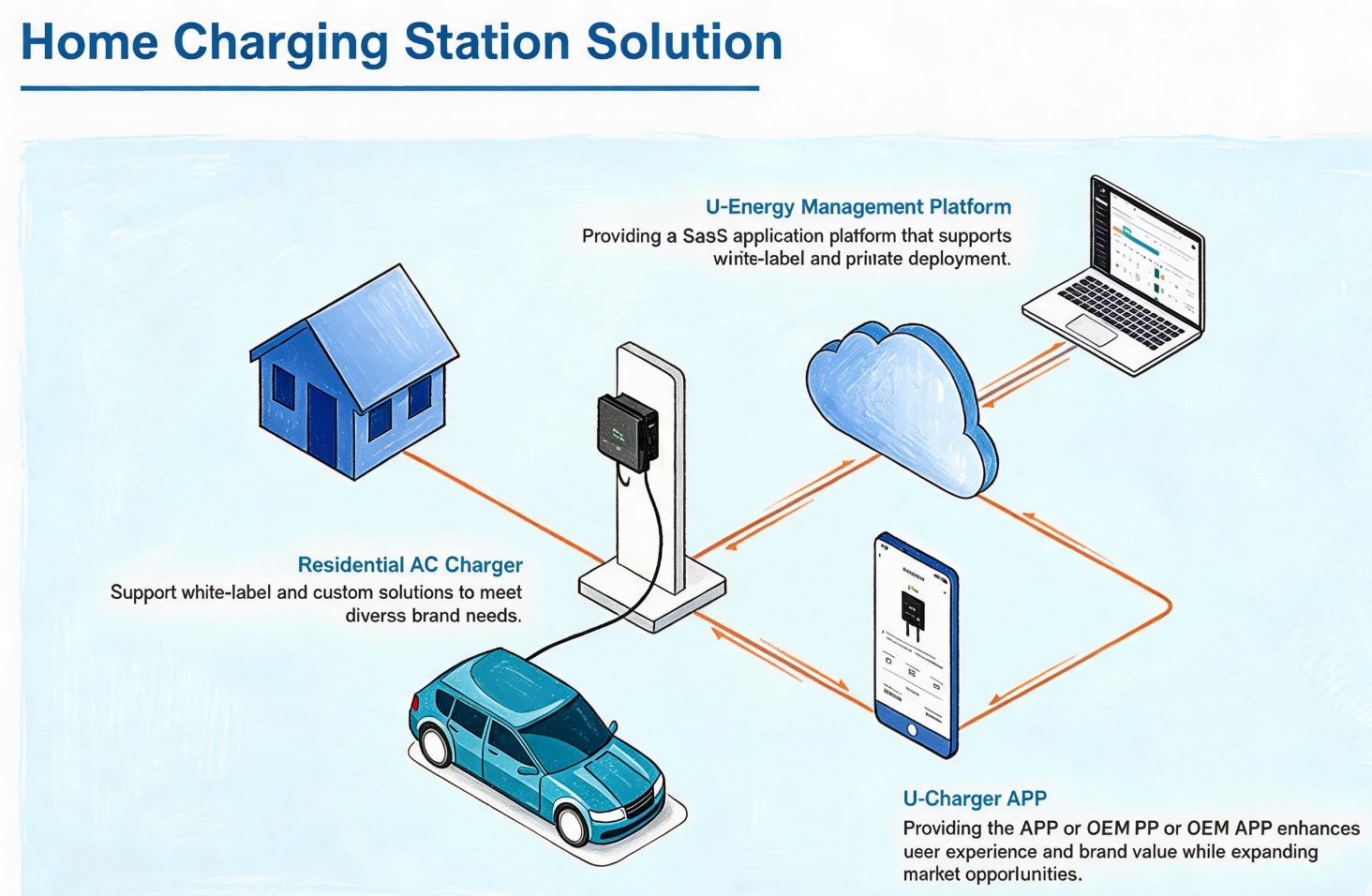 Home Charging Station Solution