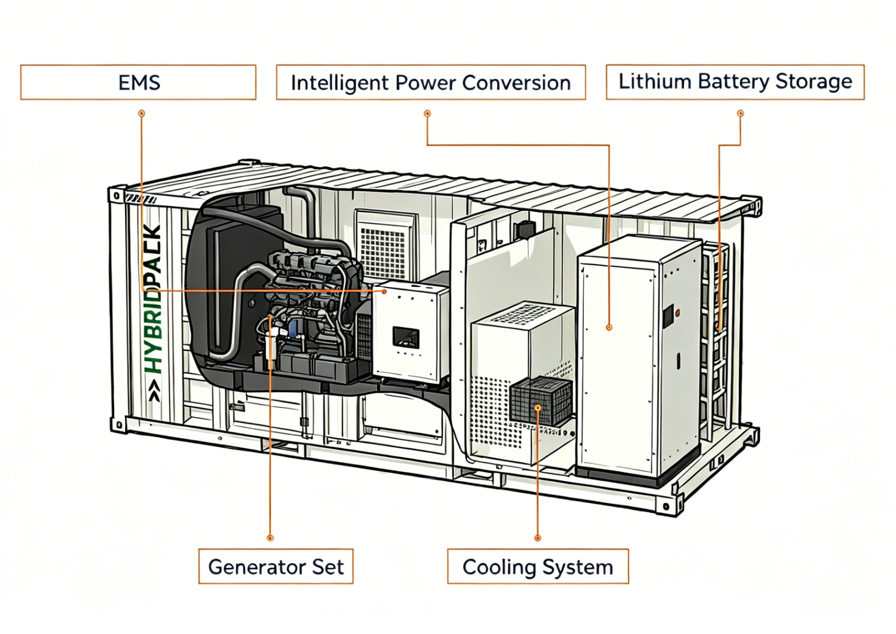 Hybrid power generator system:Smarter, Cleaner and More Efficient Industrial Power for the Next Generation